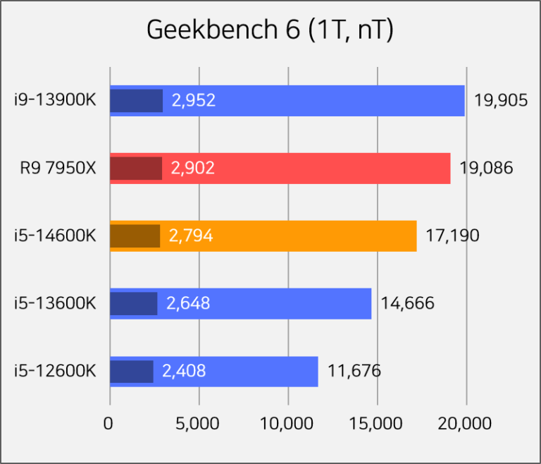 پردازنده Core i5-14600KF اینتل: بهبود عملکرد ۱۷ درصدی نسبت به i5-13600K