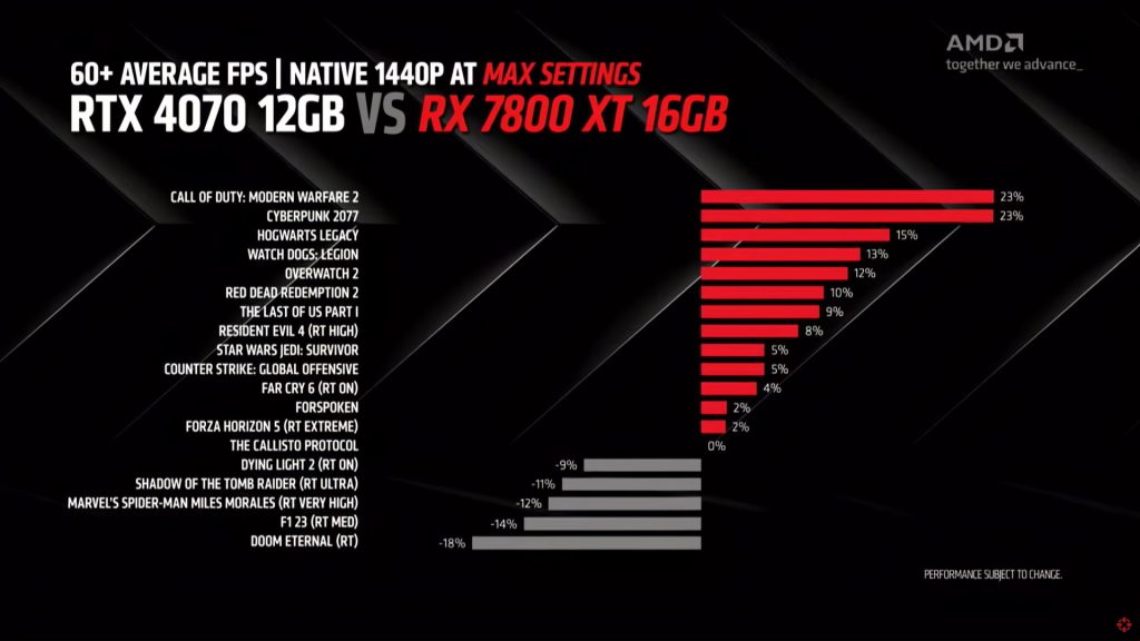 کارت گرافیک RX 7800 XT در مقابل RTX 4070
