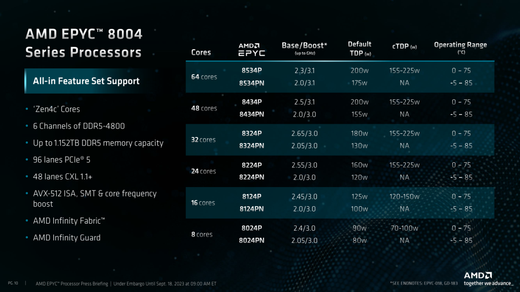 پردازنده‌های AMD EPYC 8004 Siena